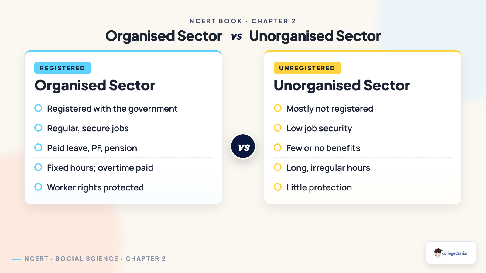 Organised vs unorganised sector comparison - Class 10 Economics Sectors of the Indian Economy