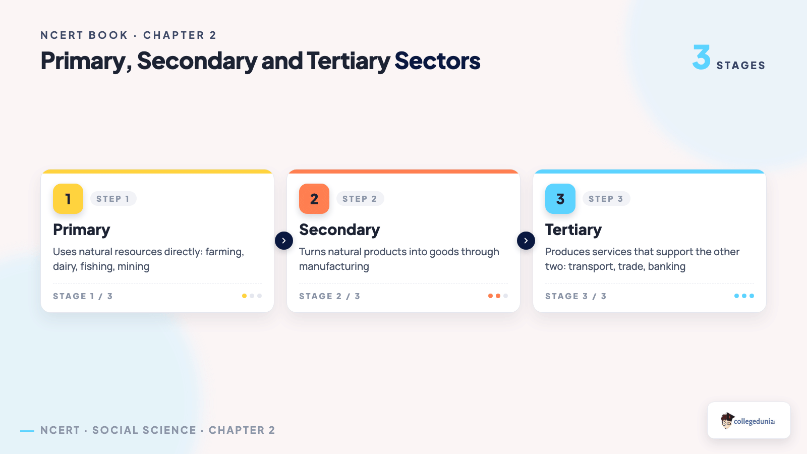 Primary, secondary and tertiary sectors - Class 10 Economics Chapter 2 Sectors of the Indian Economy