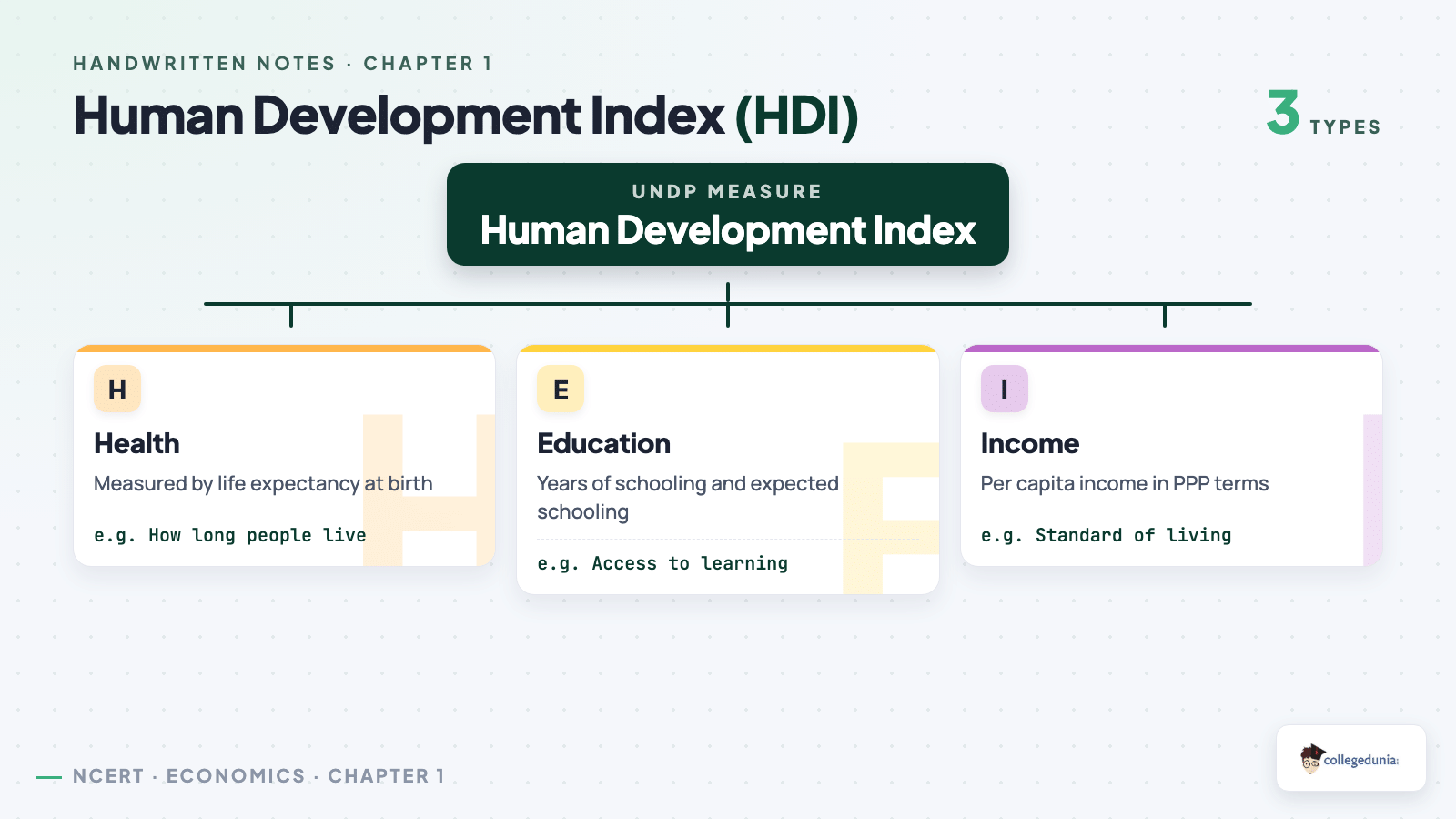 Three pillars of the Human Development Index - health education and income - Class 10 Economics Development