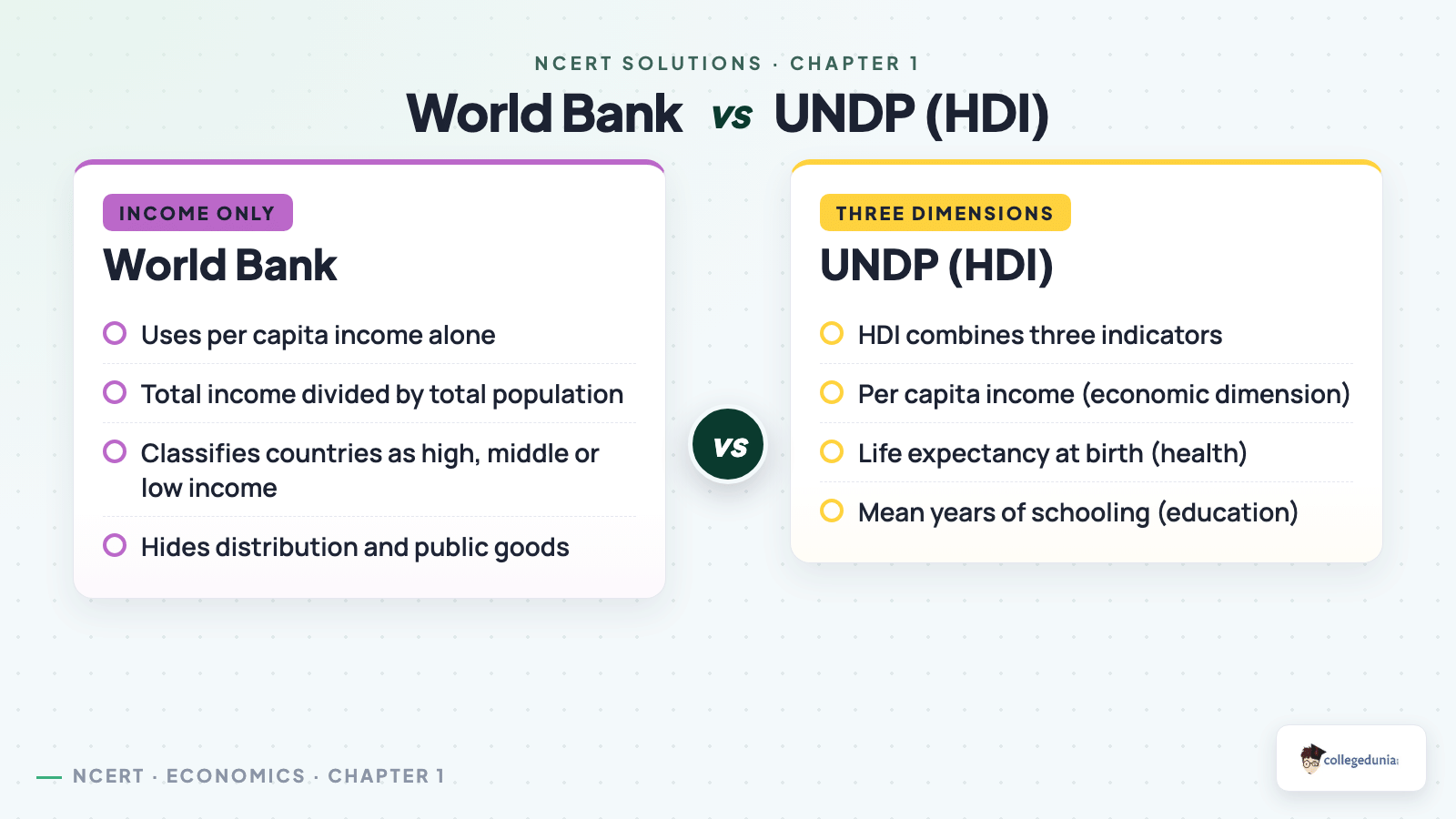 World Bank per capita income versus UNDP Human Development Index for Class 10 Economics Chapter 1 Development