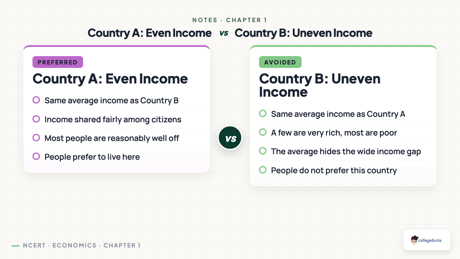 Even versus uneven income distribution comparison for class 10 economics development notes