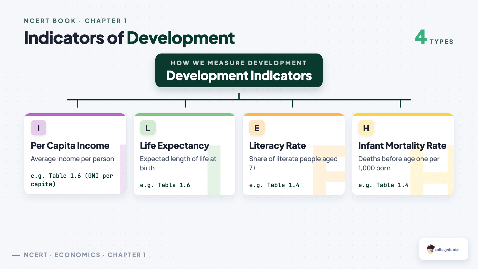 Indicators of development in Class 10 Economics: per capita income, life expectancy, literacy rate and infant mortality rate