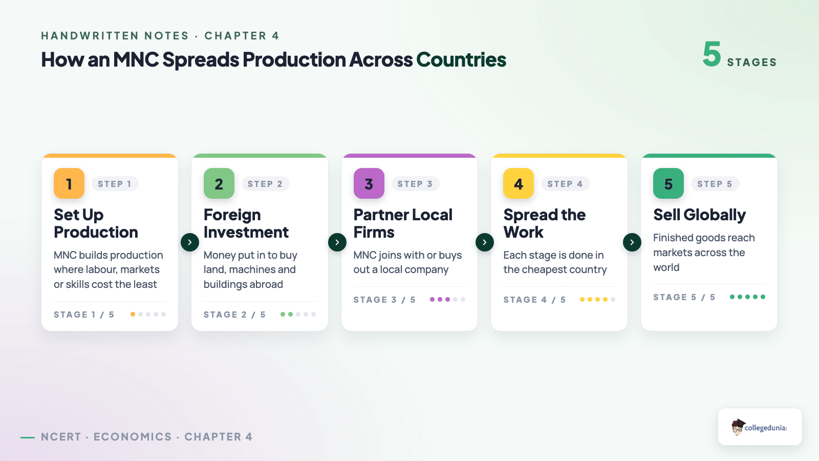 Process flow showing how an MNC spreads production across countries for Class 10 Economics Chapter 4 Globalisation and the Indian Economy handwritten notes