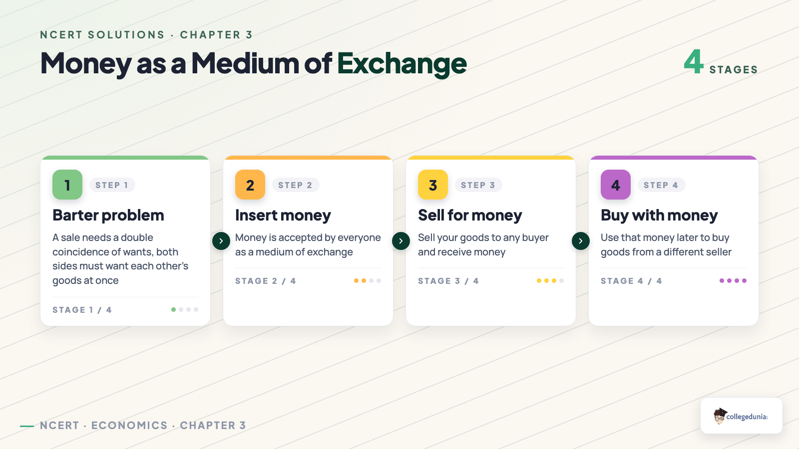 Money as a medium of exchange for Class 10 Economics: money removes the need for a double coincidence of wants by splitting one barter deal into two trades