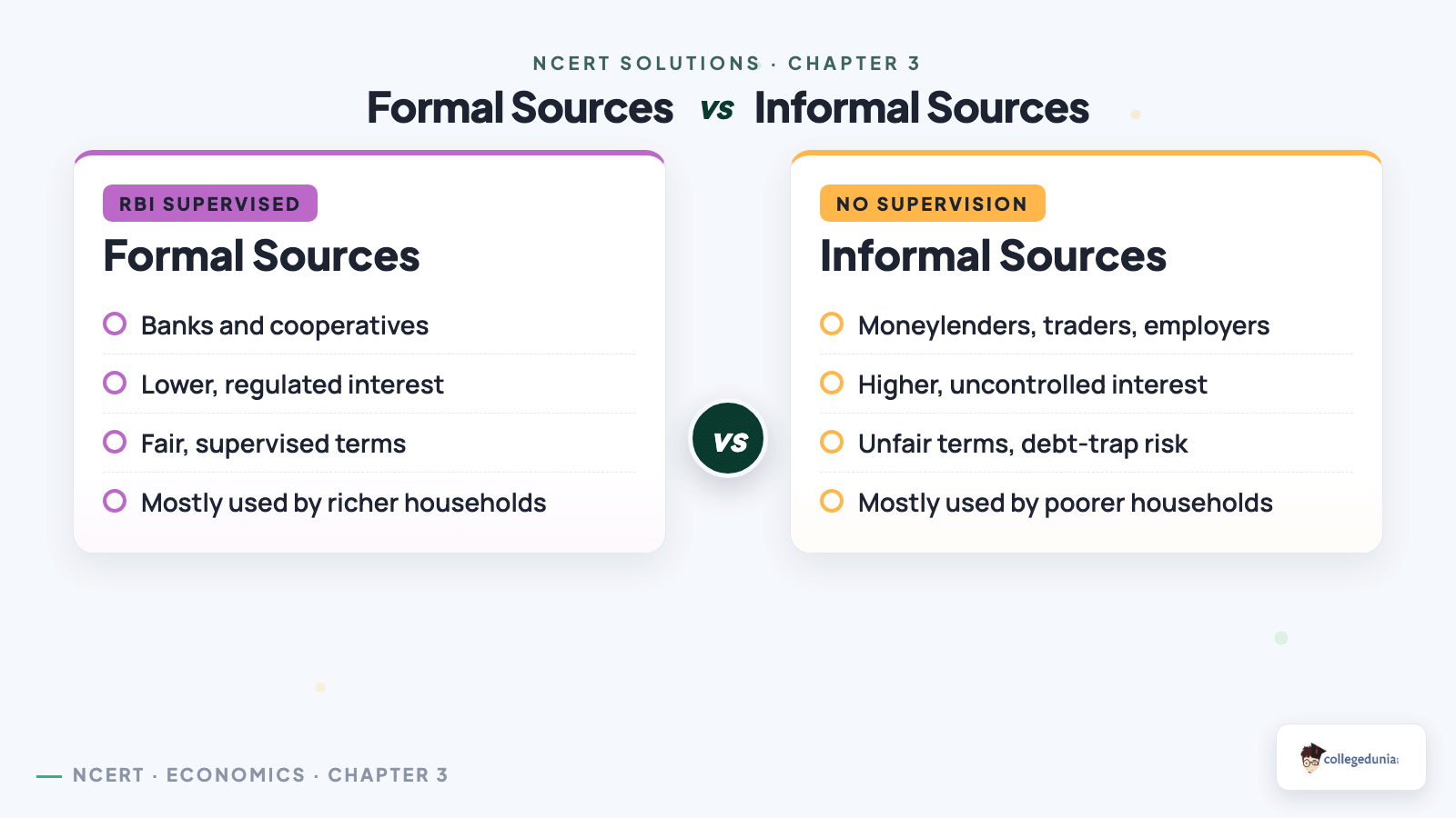 Formal versus informal sources of credit comparison for Class 10 Economics: supervision, interest rate, collateral and who borrows most