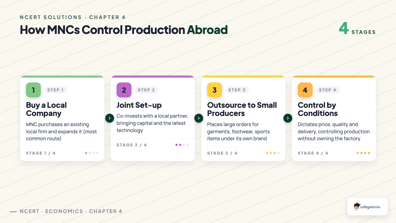 How MNCs control production abroad: the four routes for Class 10 Economics Chapter 4 Globalisation