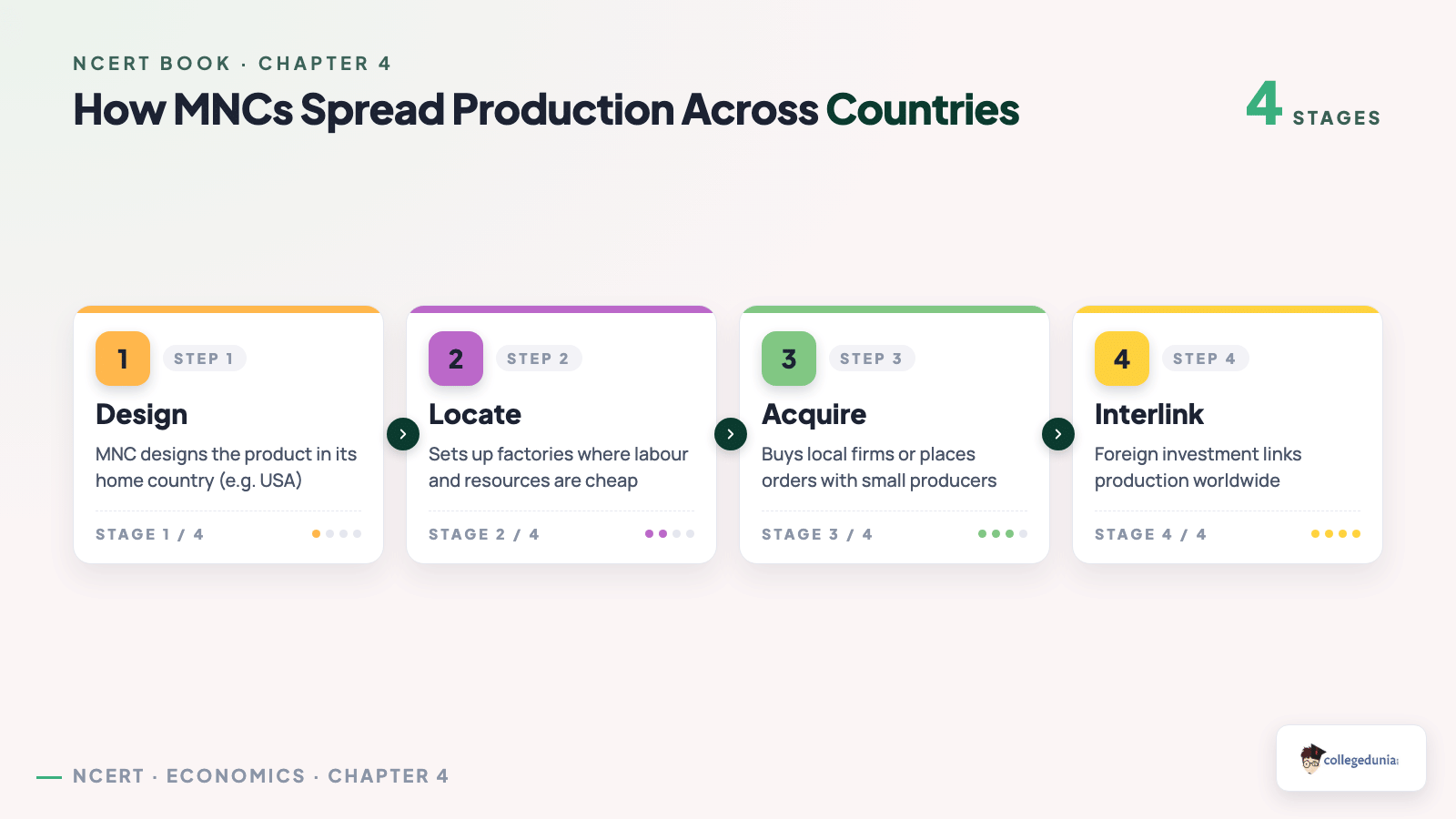 How MNCs spread production across countries - Class 10 Economics Chapter 4 Globalisation and the Indian Economy