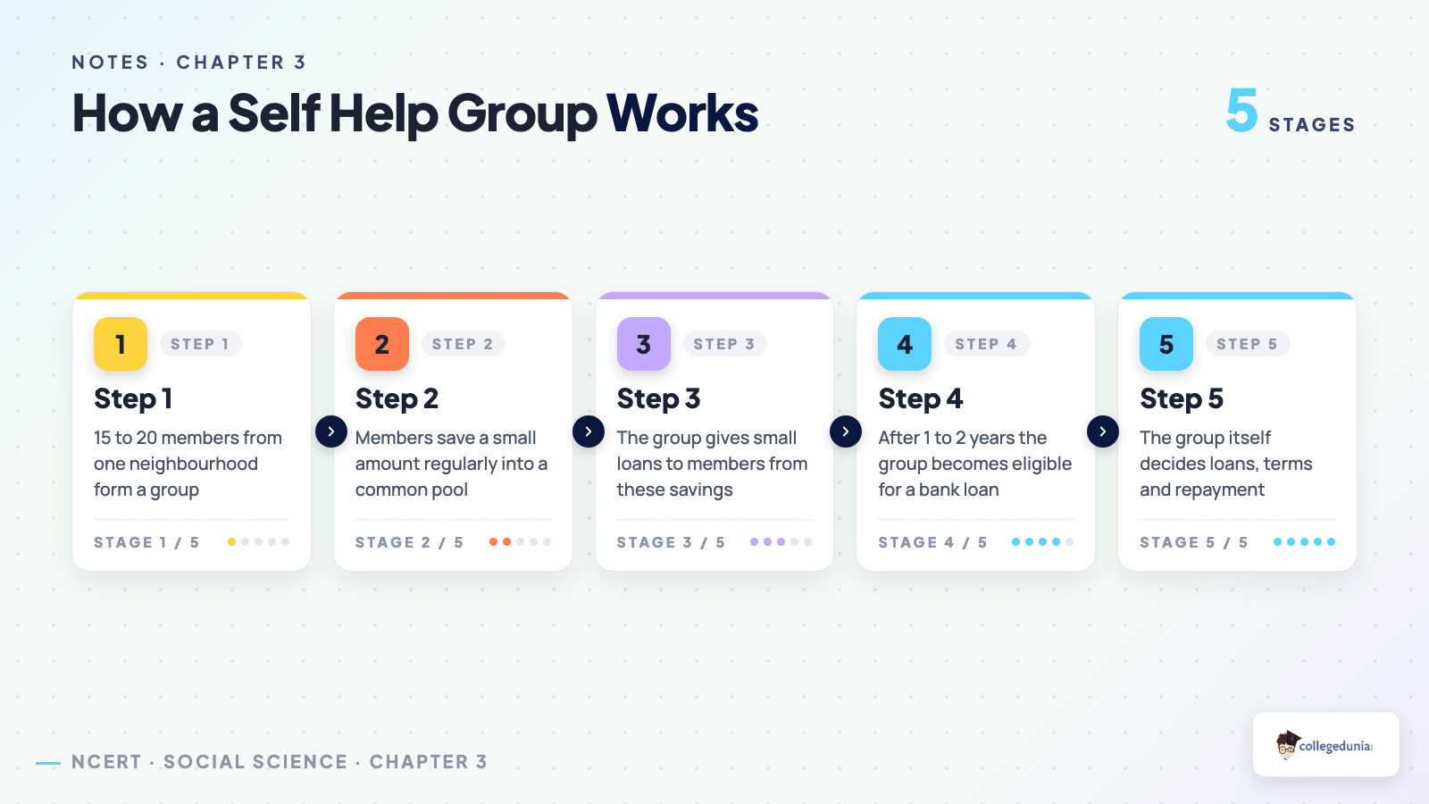 How a Self Help Group works step by step for money and credit class 10 notes