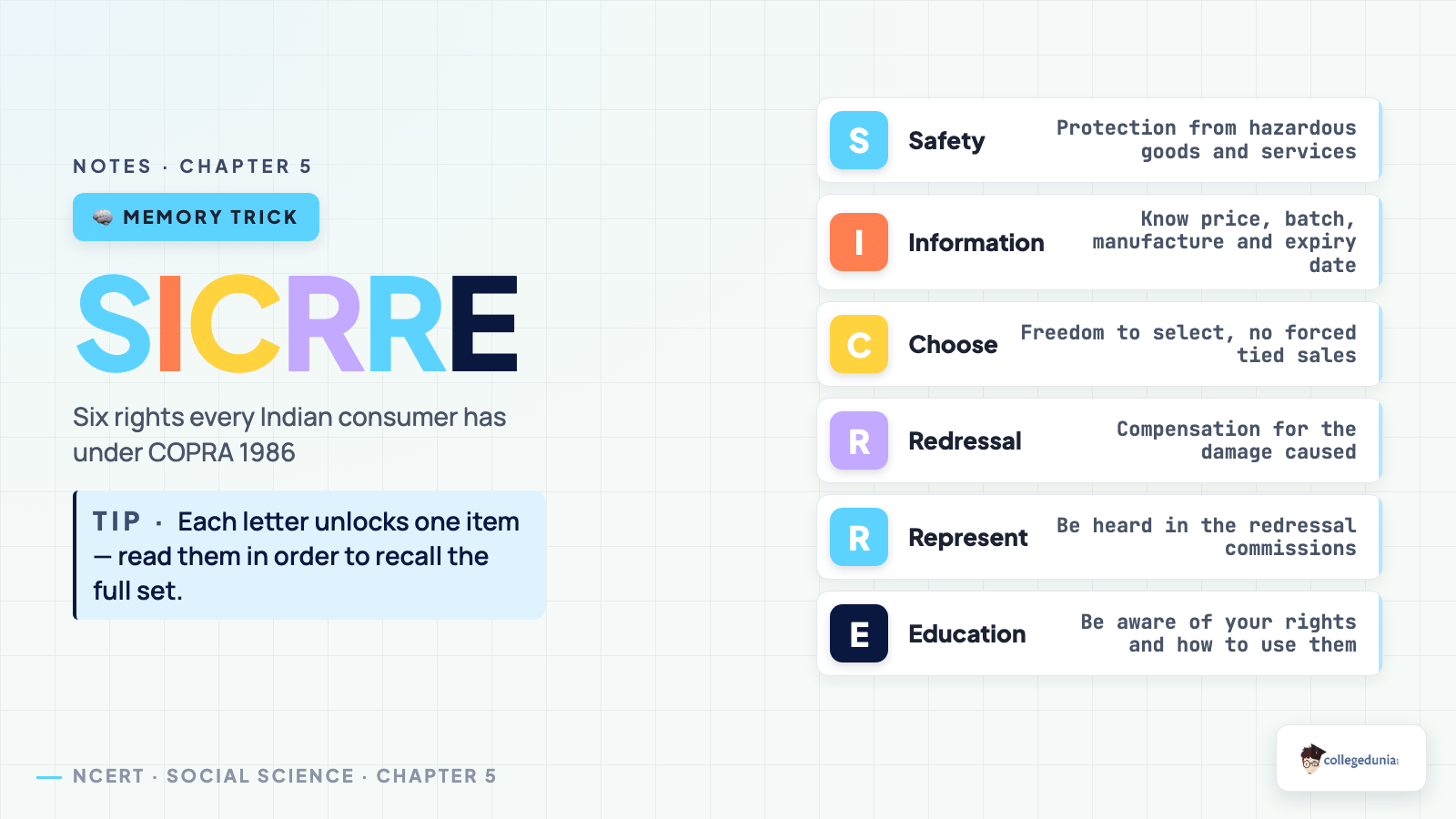 The six consumer rights SICRRE mnemonic - Safety, Information, Choose, Redressal, Represent, Education - Class 10 Economics