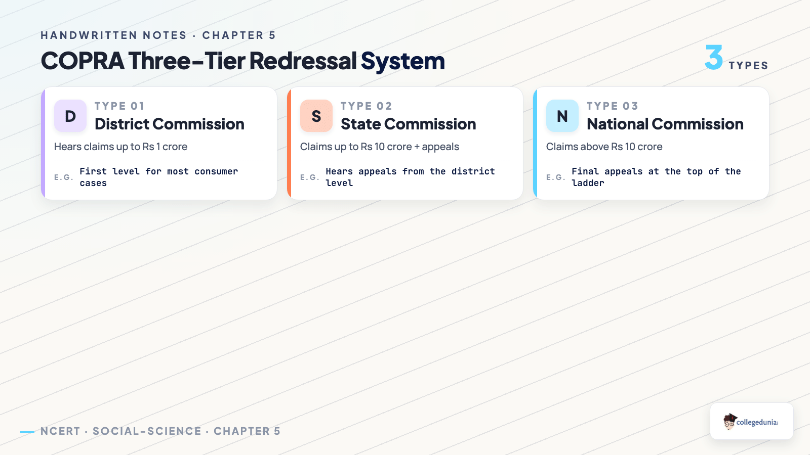 COPRA three-tier redressal system showing District, State and National Commission claim limits for Class 10 Economics Chapter 5 Consumer Rights handwritten notes