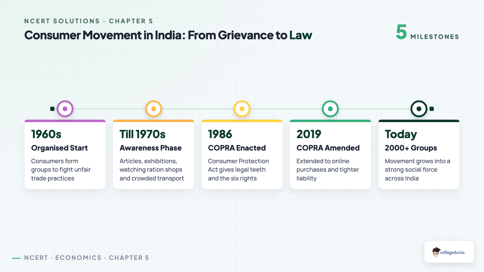 Consumer movement timeline in India from the 1960s to COPRA 1986 and 2019 for Class 10 Economics Chapter 5 Consumer Rights