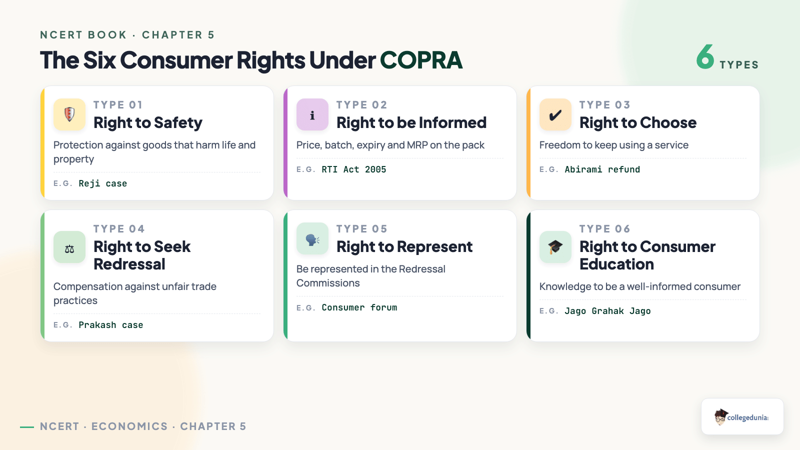 The six consumer rights under COPRA - Class 10 Economics Chapter 5 Consumer Rights