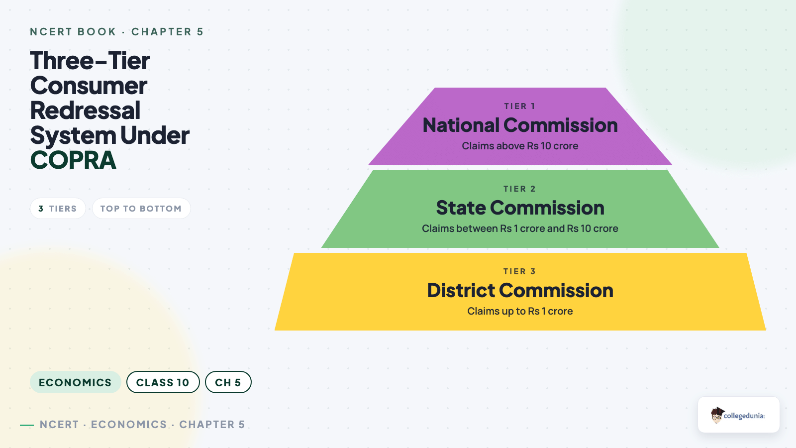 Three-tier consumer redressal system under COPRA - Class 10 Economics Chapter 5 Consumer Rights