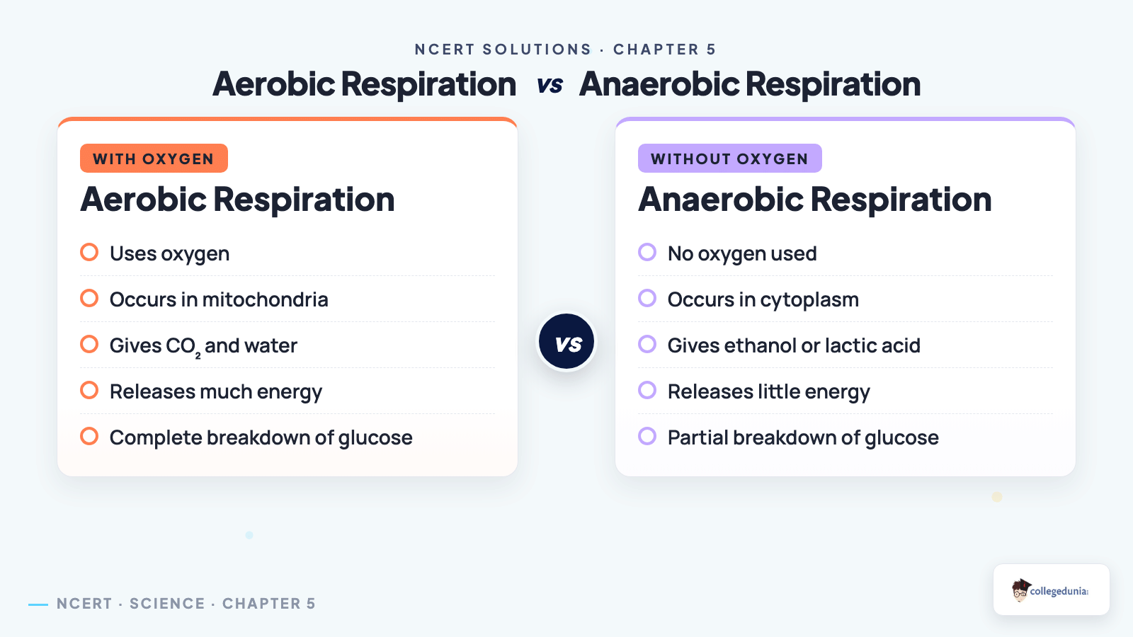 Aerobic versus anaerobic respiration comparison for Class 10 Science Chapter 5 Life Processes
