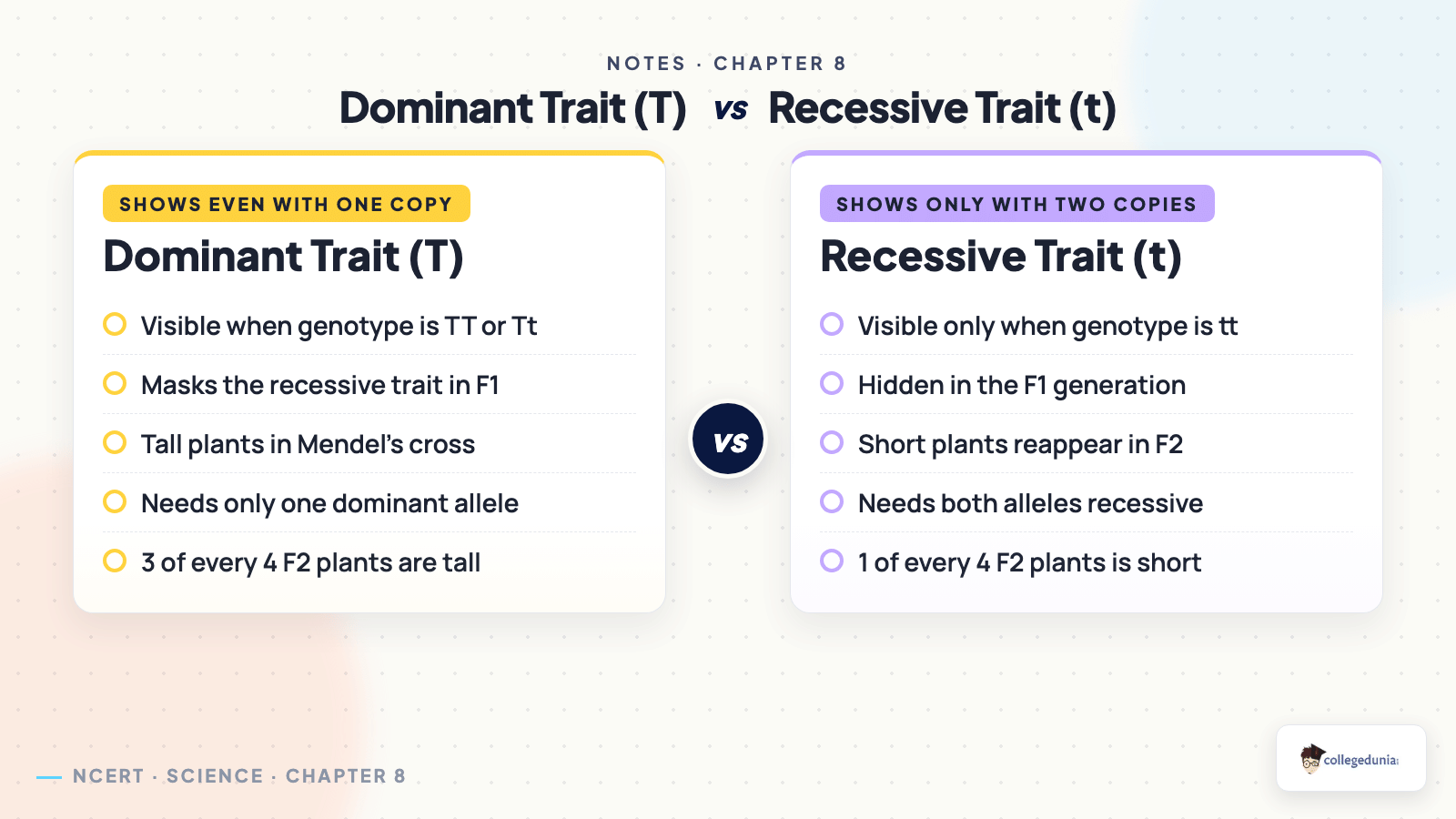 Dominant versus recessive traits in Mendel's pea plants for Class 10 Science Chapter 8 Heredity