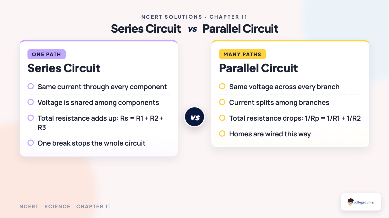 Series circuit versus parallel circuit comparison of current voltage and resistance for Class 10 Science Chapter 11 Electricity