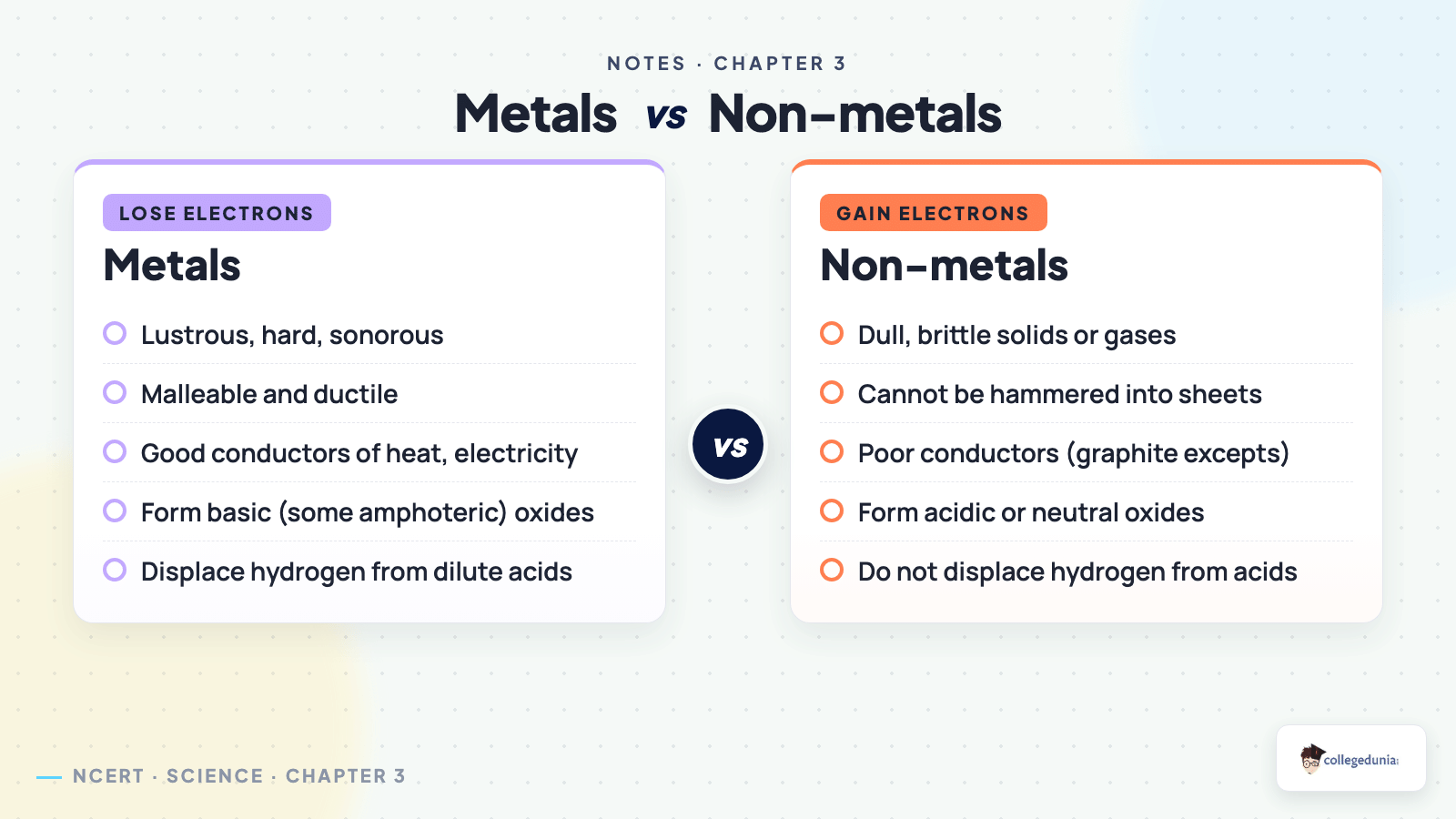 Comparison of physical and chemical properties of metals and non-metals for Class 10 Science Chapter 3 Notes