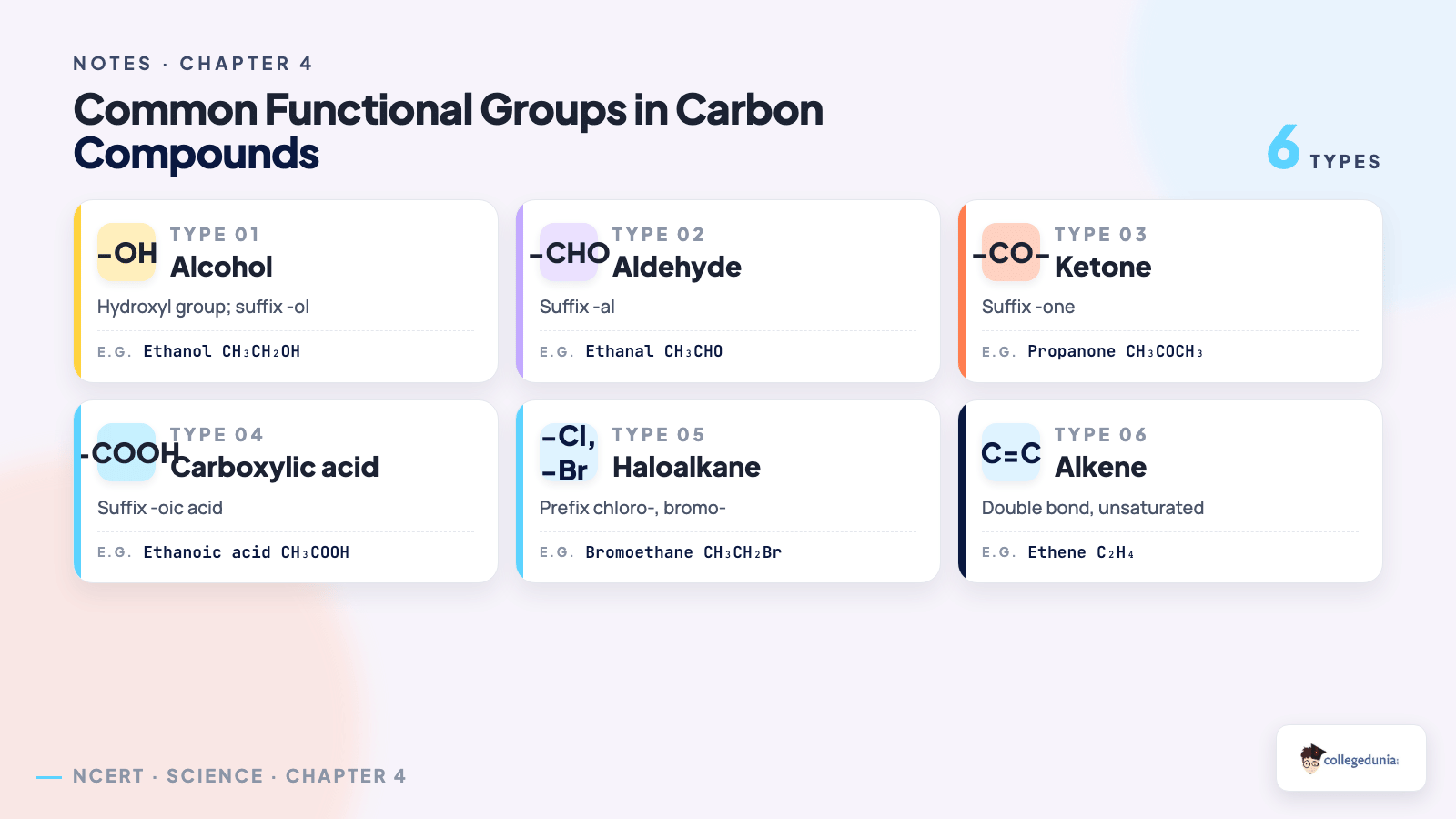 Common functional groups in carbon compounds with suffixes for Class 10 Science Chapter 4 Notes