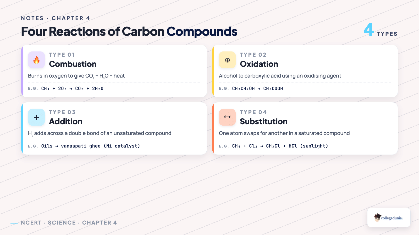 The four reactions of carbon compounds combustion oxidation addition substitution for Class 10 Science Chapter 4 Notes