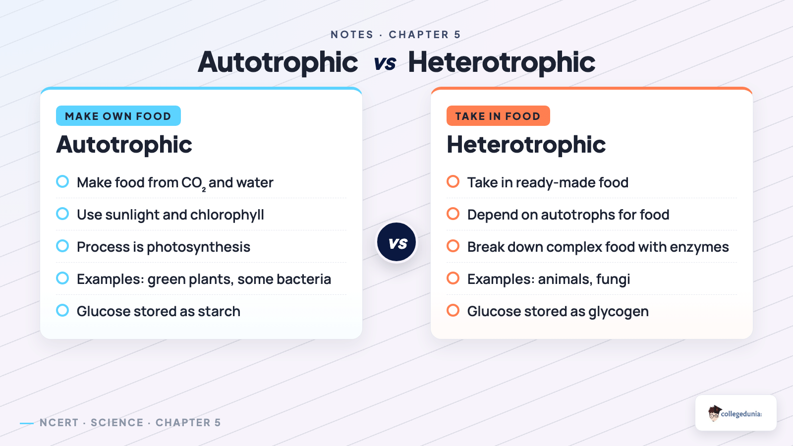 Autotrophic versus heterotrophic nutrition compared for Class 10 Science Chapter 5 Notes