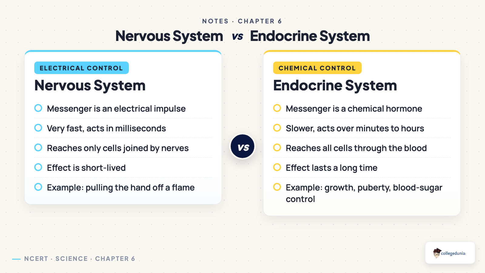 Nervous system versus endocrine system compared for Class 10 Science Chapter 6 Control and Coordination Notes