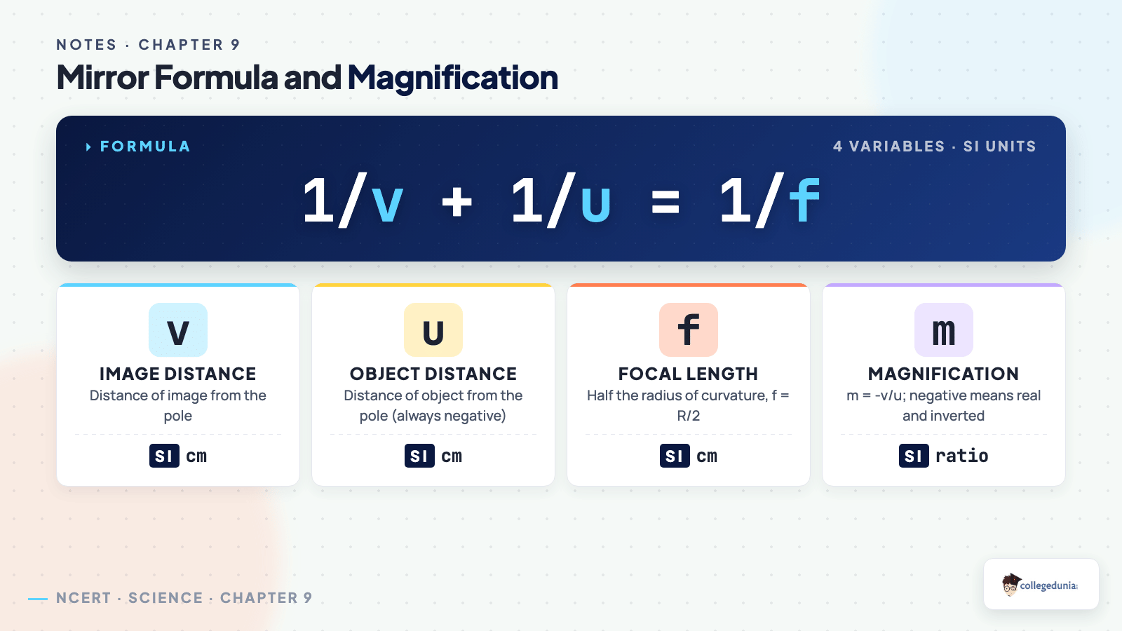 Mirror formula 1 by v plus 1 by u equals 1 by f and magnification m equals minus v by u explained for Class 10 Science Chapter 9 Notes