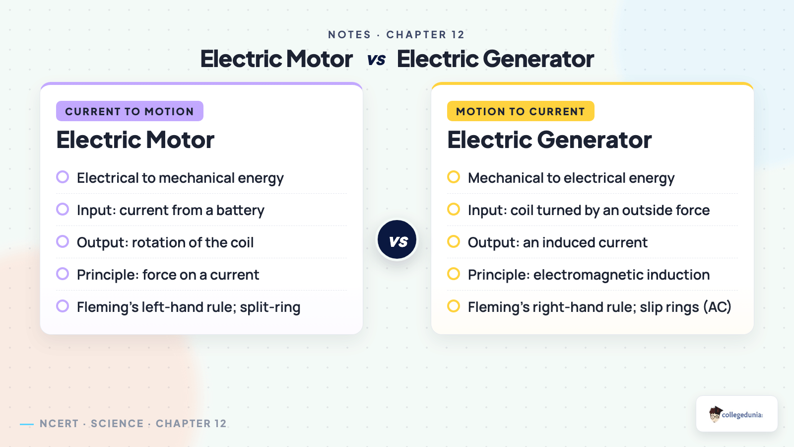 Electric motor versus electric generator comparison for Class 10 Science Chapter 12 Magnetic Effects of Electric Current Notes