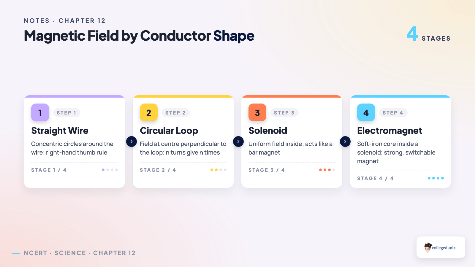 Magnetic field around a straight wire a circular loop a solenoid and an electromagnet for Class 10 Science Chapter 12 Notes
