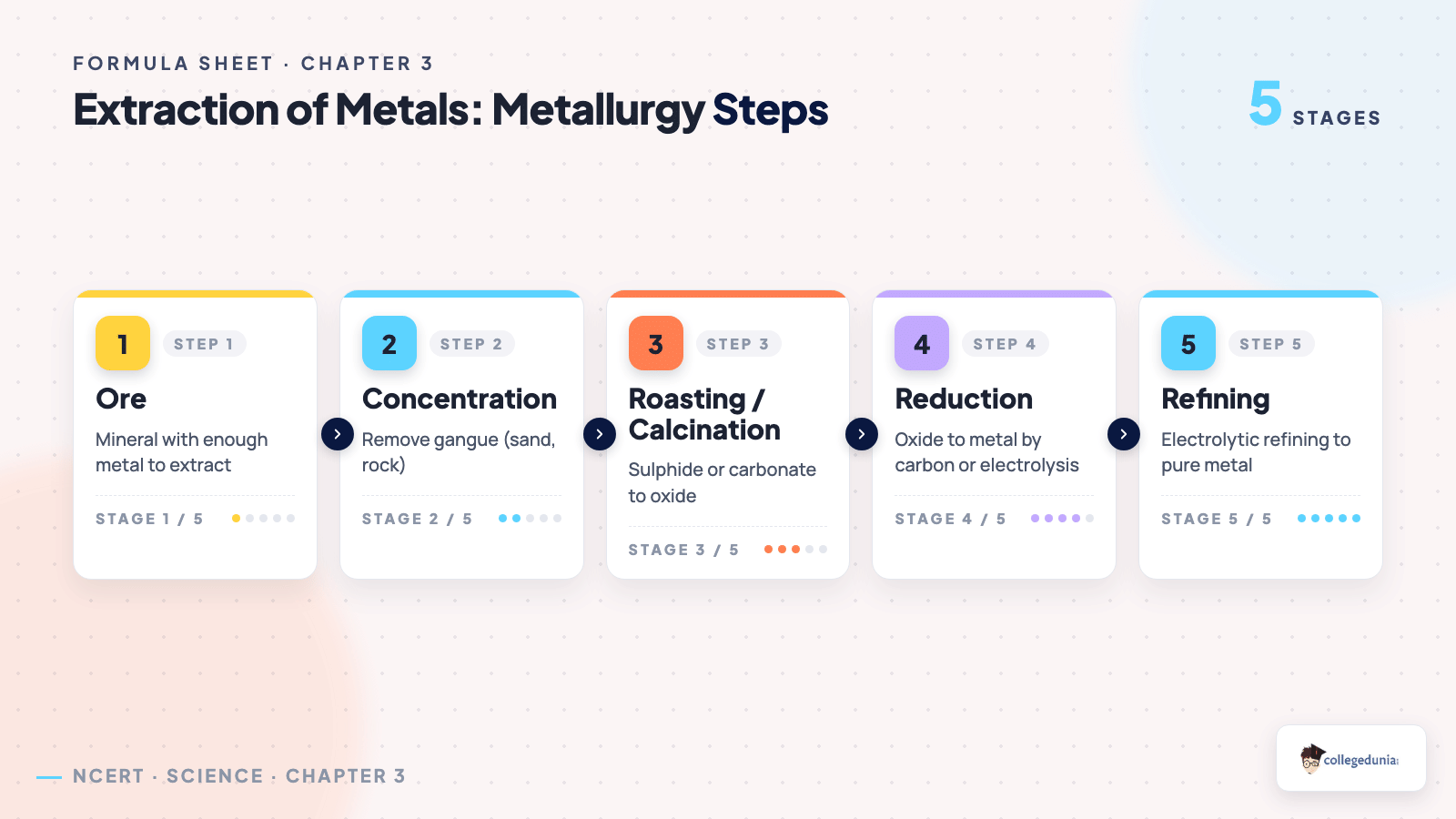 Extraction of metals metallurgy steps flowchart for Class 10 Science