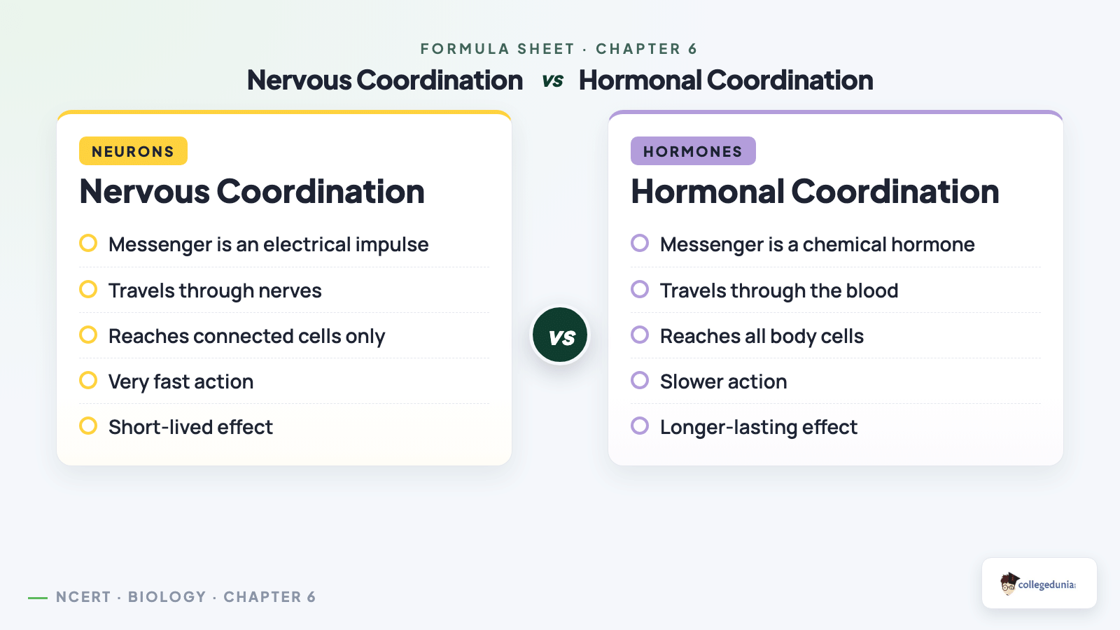 Nervous coordination vs hormonal coordination comparison for Class 10 Science