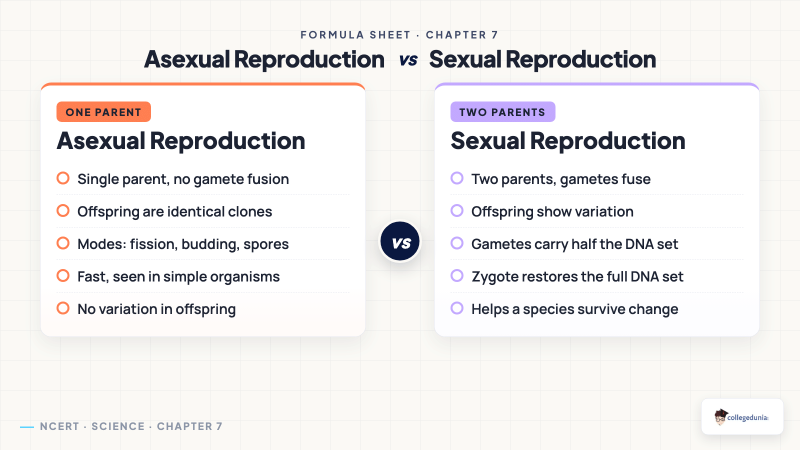 Asexual vs sexual reproduction comparison for Class 10 Science Chapter 7