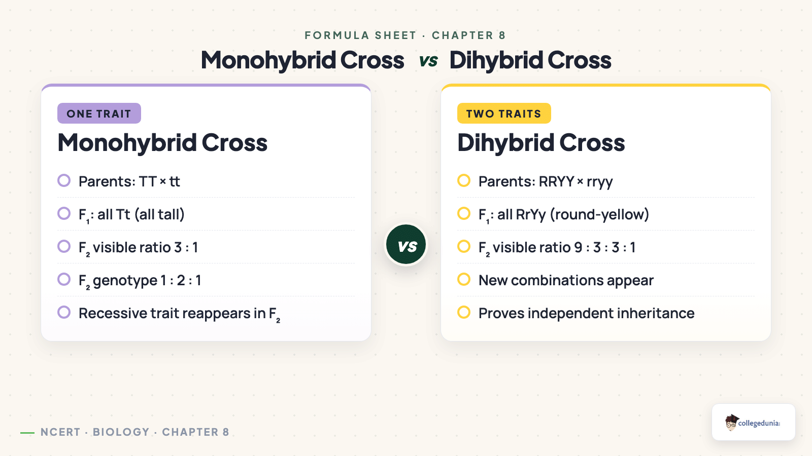 Monohybrid and dihybrid Mendel cross ratios for Class 10 Science Chapter 8 Heredity