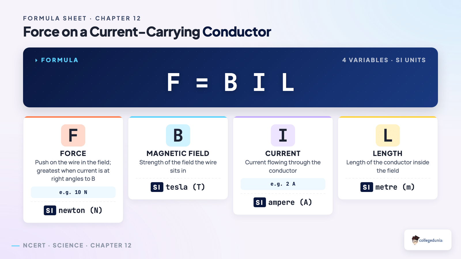 Force on a current-carrying conductor F equals BIL formula breakdown with variable definitions and units for Class 10 Science Chapter 12 Magnetic Effects of Electric Current