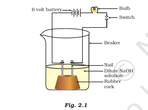 Fig. 2.1: a 6&nbsp;volt battery, bulb and switch connected through nails dipped in dilute NaOH solution.