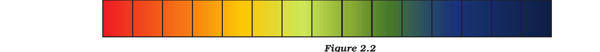Fig. 2.2: pH colour guide from 0 (red, strong acid) through green (neutral) to 14 (blue, strong base).