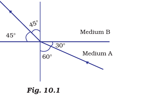 Fig. 10.1 - Ray travelling from medium A to medium B.