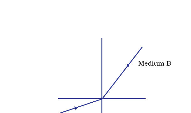 Fig. 10.2 - Ray entering from medium A into medium B.