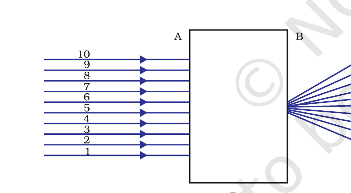 Fig. 10.4 - Parallel beams in at A converge to a point on side B.