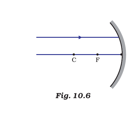 Fig. 10.6 - A ray parallel to the principal axis incident on a concave mirror.