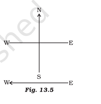 Fig. 13.5 (NCERT Exemplar): a horizontal wire carrying current from East to West, with the compass directions N, S, E, W marked.