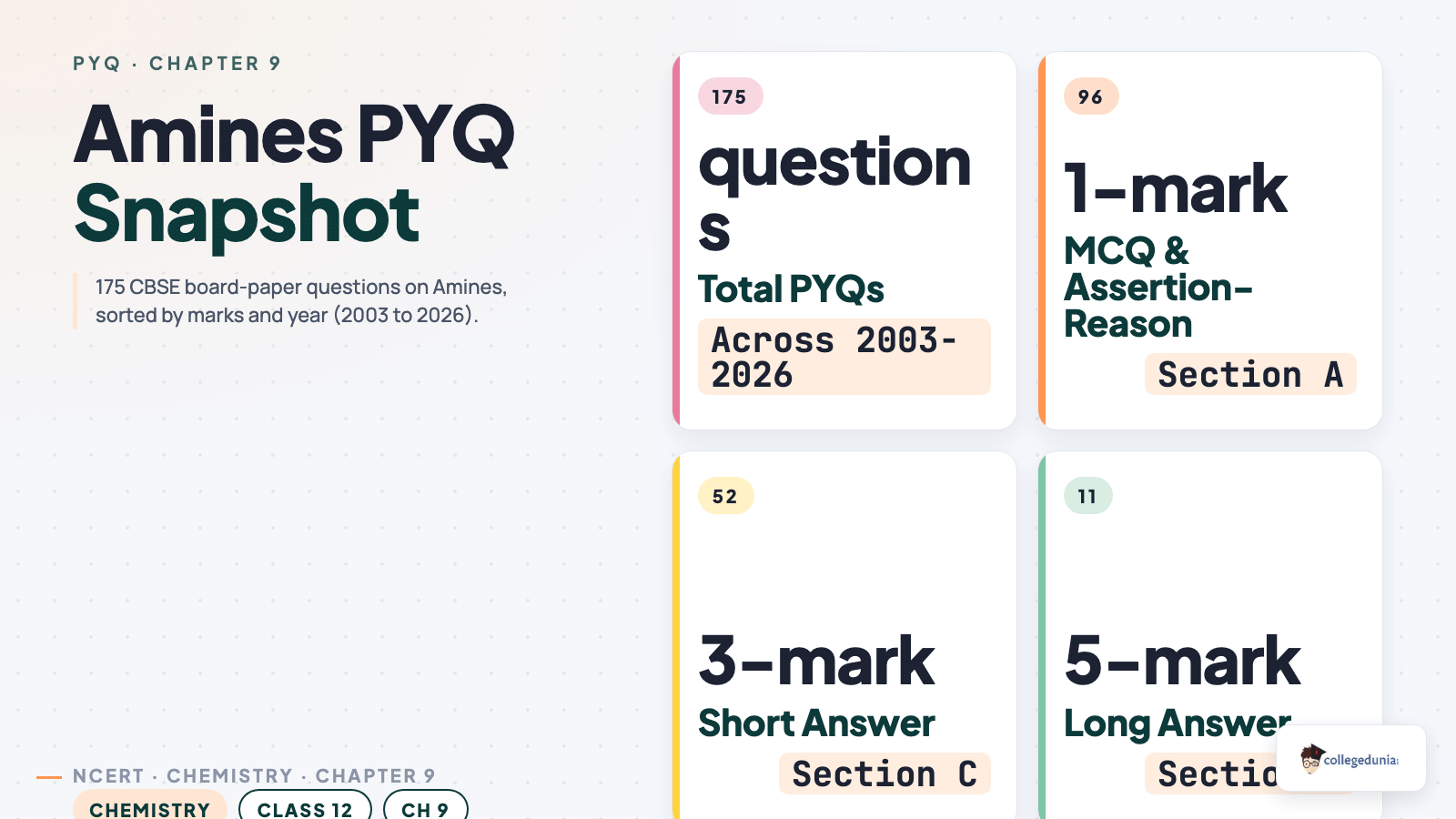 Class 12 Chemistry Amines PYQ marks distribution: 175 questions across 2003 to 2026