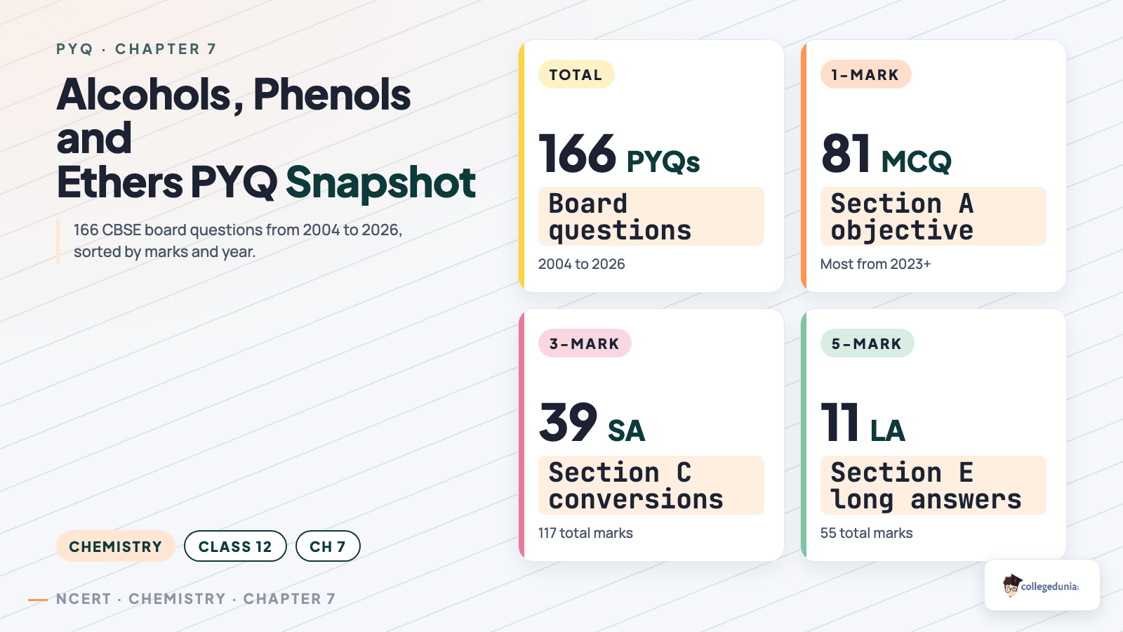 Alcohols, Phenols and Ethers Class 12 Chemistry PYQ marks distribution snapshot