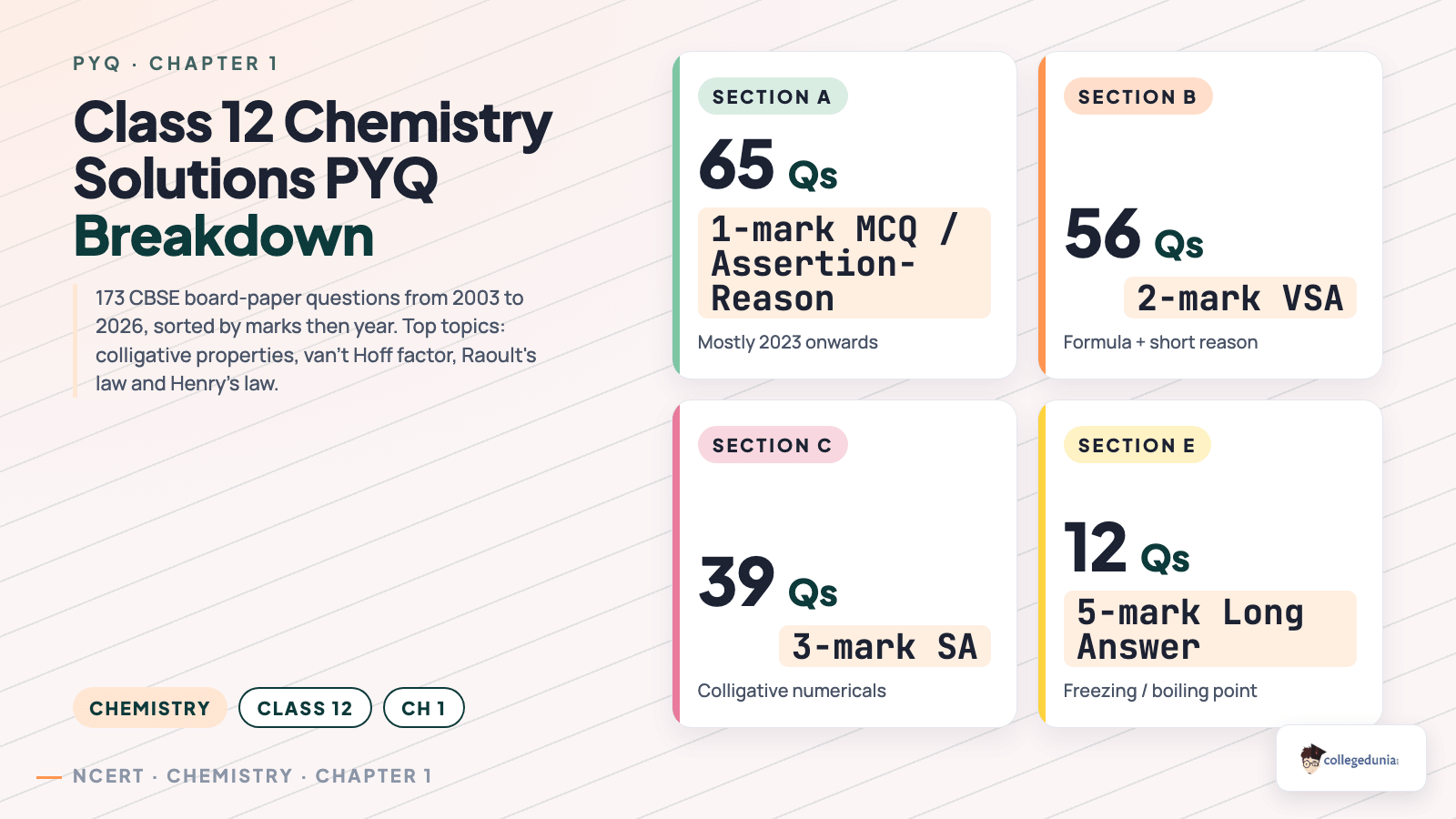 Class 12 Chemistry Solutions PYQ marks-band breakdown: 65 one-mark, 56 two-mark, 39 three-mark and 12 five-mark CBSE board questions
