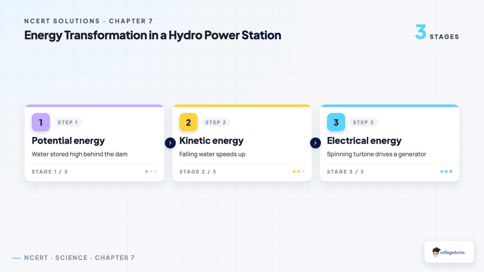 Energy transformation from potential to kinetic to electrical in a hydro power station