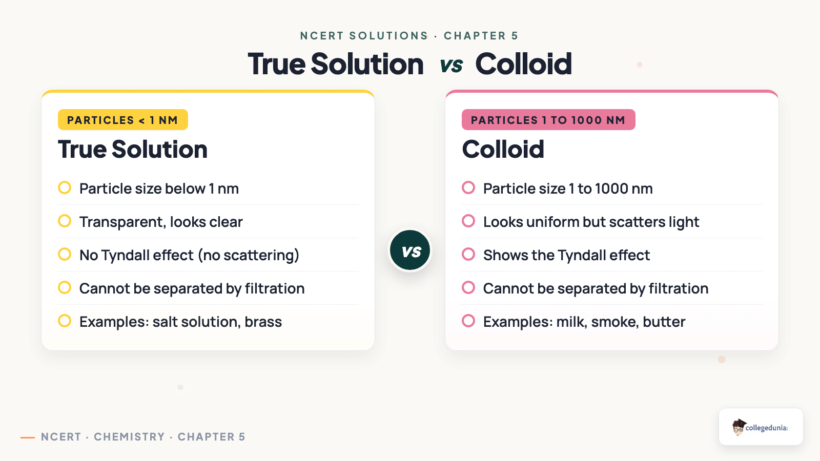 True solution vs colloid compared by particle size, filtration and the Tyndall effect