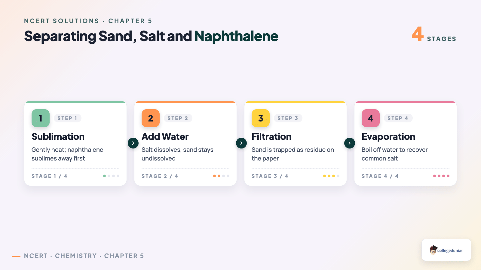 Separating a mixture of sand, salt and naphthalene by sublimation, dissolving, filtration and evaporation
