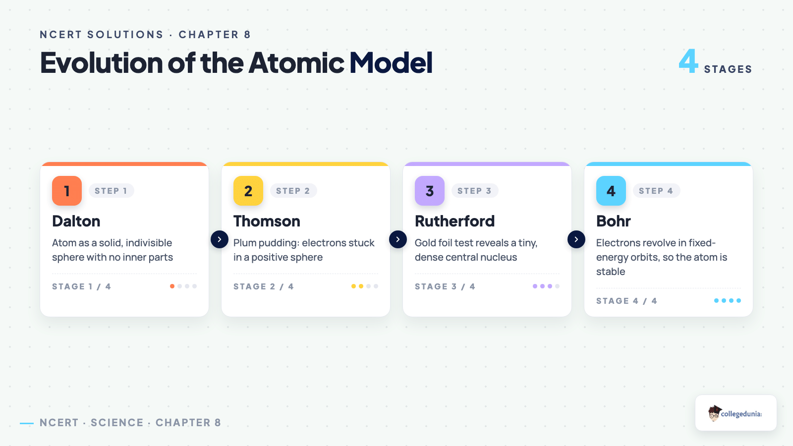 Evolution of the atomic model from Dalton to Thomson to Rutherford to Bohr for Class 9 Science