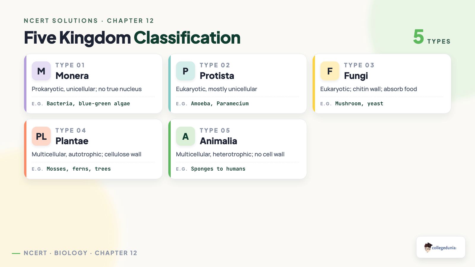 Five kingdom classification of Monera Protista Fungi Plantae and Animalia for Class 9 Science Chapter 12