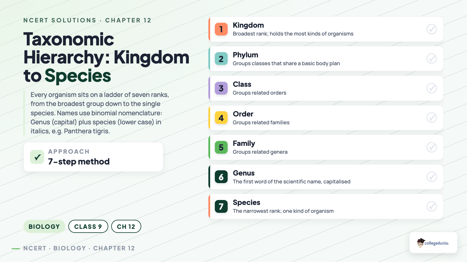 Taxonomic hierarchy from kingdom to species and binomial nomenclature for Class 9 Science Chapter 12