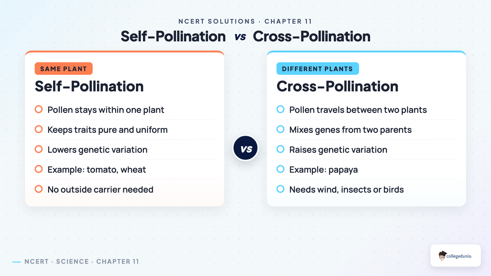 Self-pollination versus cross-pollination in Class 9 Science Reproduction How Life Continues